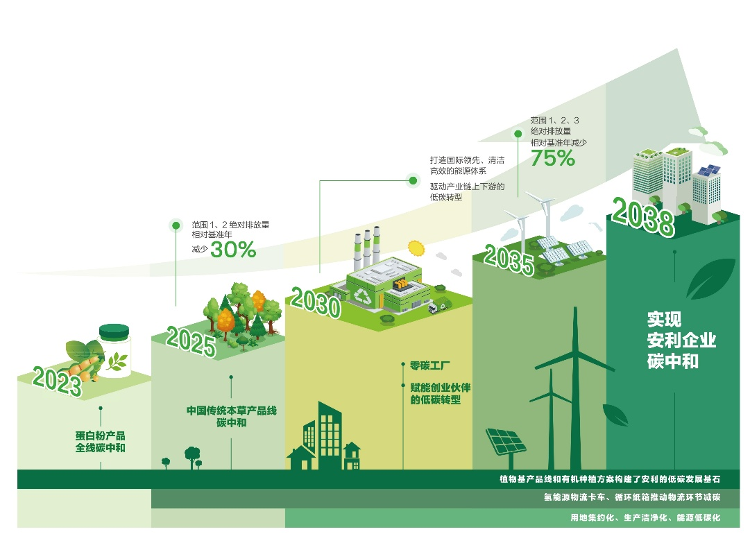 安利啟動個人碳中和倡導行動，以社會咨詢服務打通“雙碳”目標“最后一公里”
